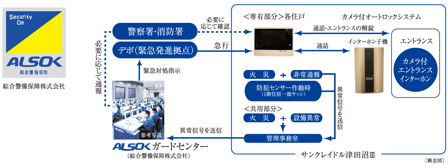 ALSOK概念図