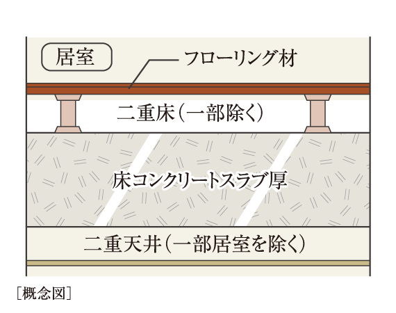 スラブ厚約200mm〜220mm&二重床＋二重天井