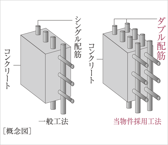 ダブル配筋を採用