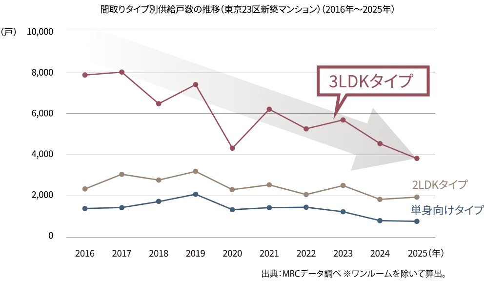 間取りタイプ別供給戸数の推移（東京23区新築マンション）（2016年～2025年）
